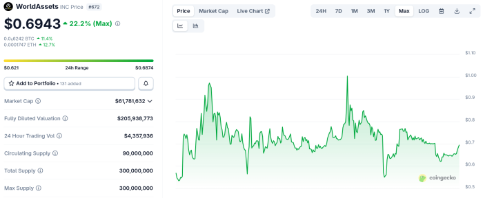 WorldAssets ($INC) crypto price history chart.