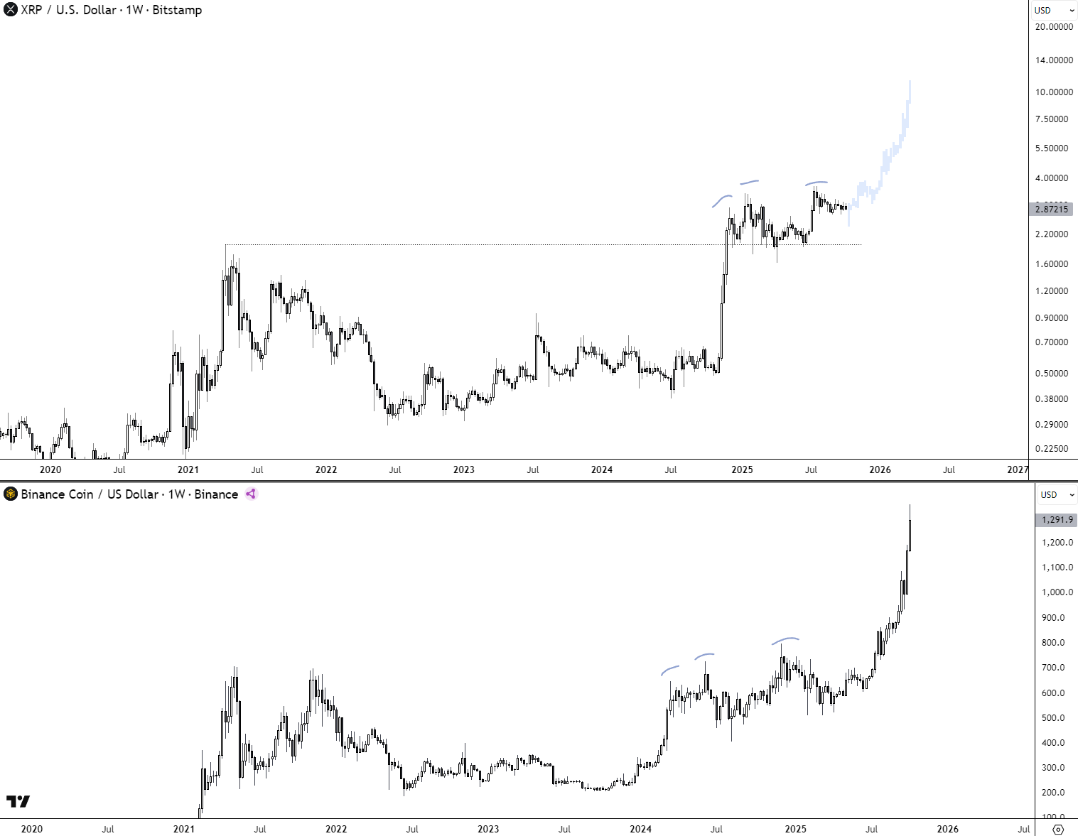 XRP BNB-Preis