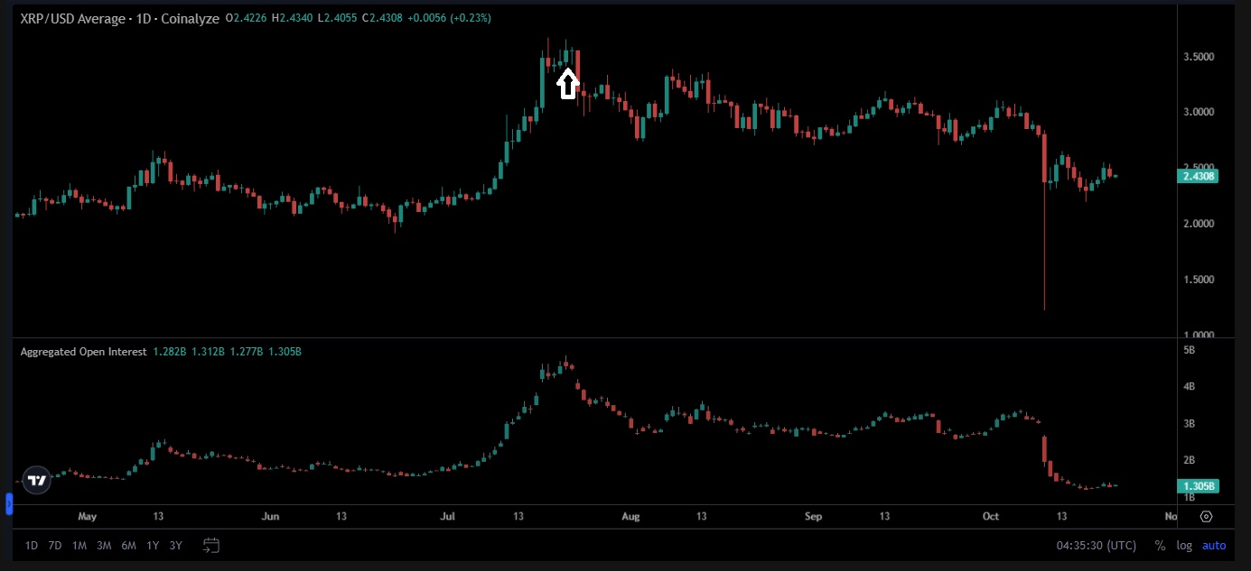 Der letzte Höhepunkt des offenen Interesses an $XRP-Futures war im Juli.