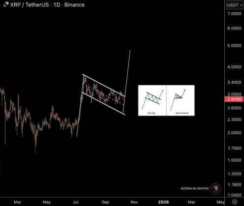 XRP Price Prediction Targets $5