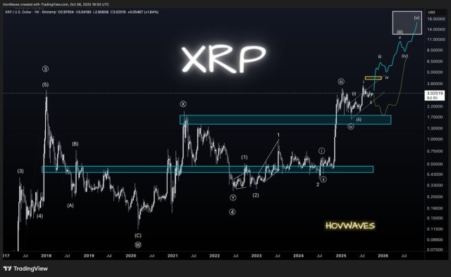XRP Price