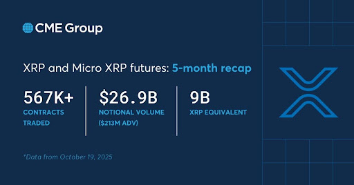 XRP Options Contracts Have Surpassed  Billion In Less Than 6 Months Of Existence