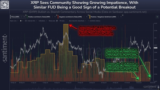 Buying XRP Now Could Be A Good Idea As Negative Sentiment Jumps To 6-Month High