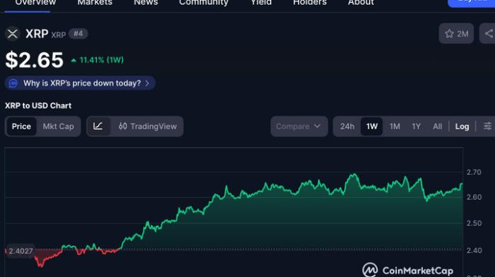 XRP price on CoinMarketCap showing a recent bull run