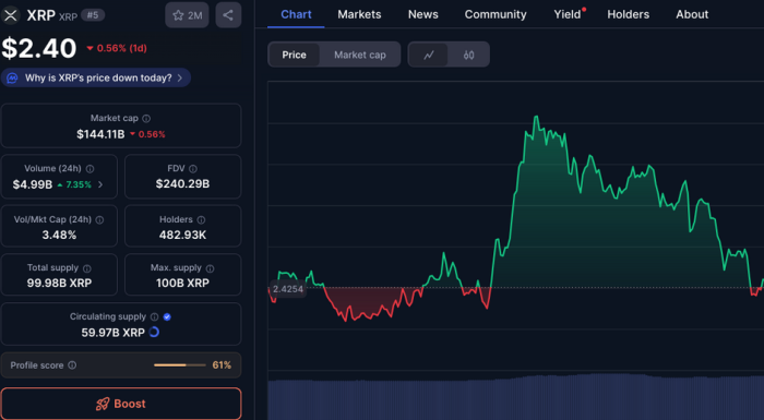 XRP price performance showing the recent pump and trading volume