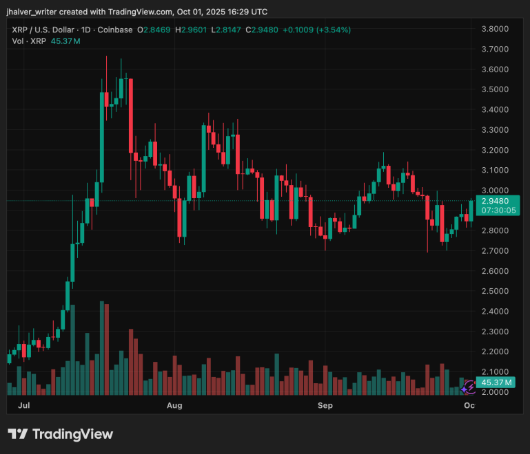 XRP Price Prediction: CTO Exit and Investor Sell Calls Clash With Bullish .70 Target
