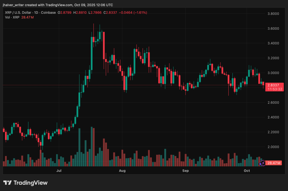 XRP Price Struggles Below  as Futures Interest Drops and Whales Dump 440 Million Tokens