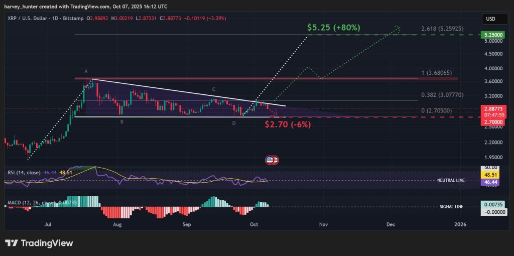 XRP / USD 1日足チャート