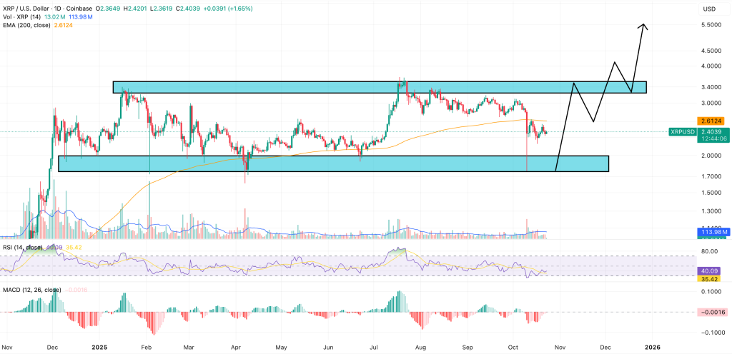 XRP価格予測