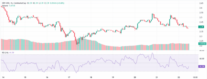 XRP’s RSI showing there’s still upside potential