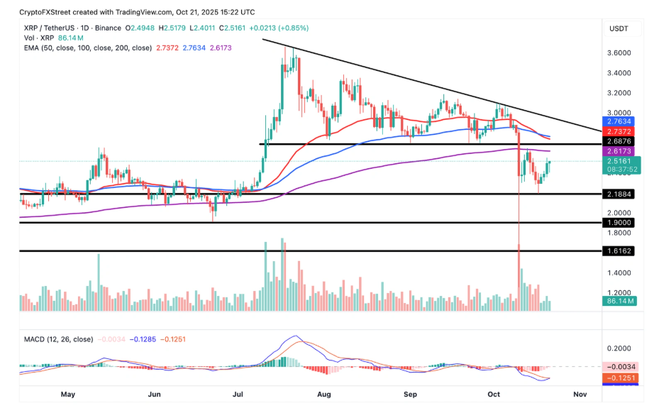 $XRP⁄$USDT Diagramm der letzten 6 Monate