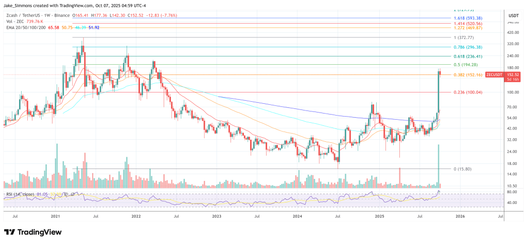 Zcash price