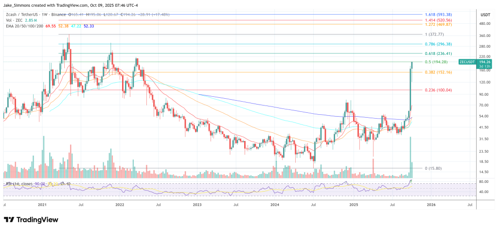 Zcash price
