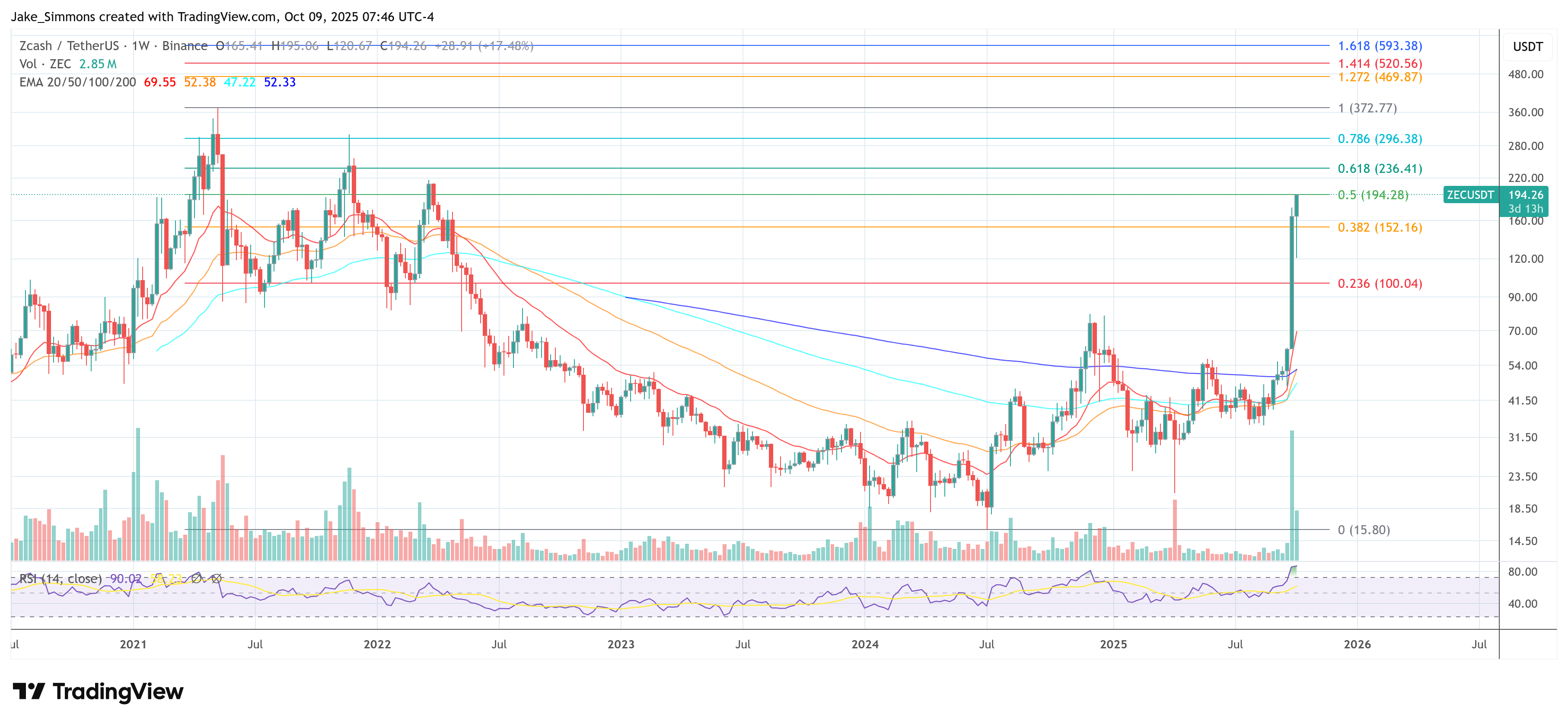 Zcash-Preis