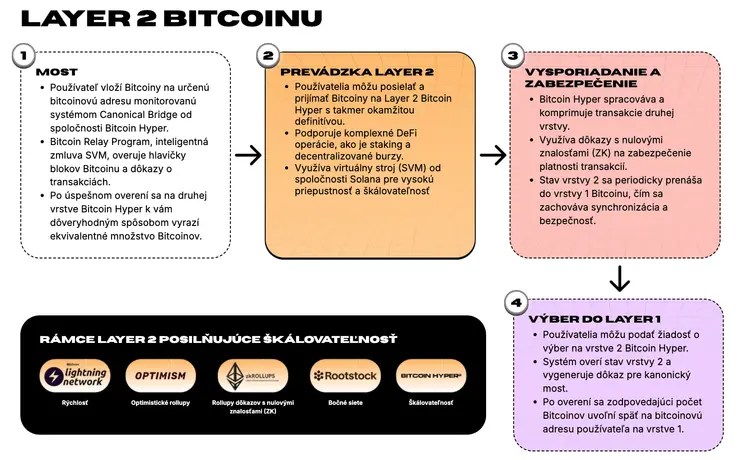 ako funguje bitcoin hyper