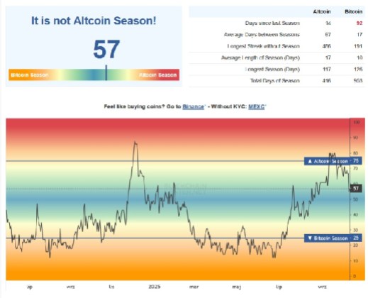 Altcoin Season Index