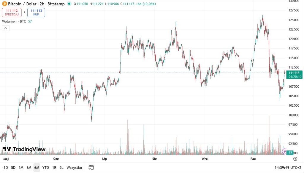 Cena Bitcoina 20 października. Wykres z TradingView