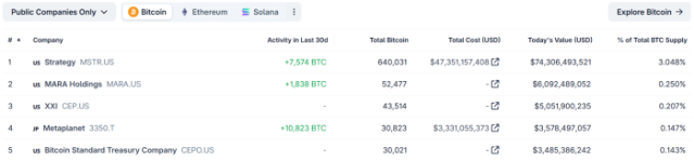  Largest Bitcoin public companies on CoinMarketCap.