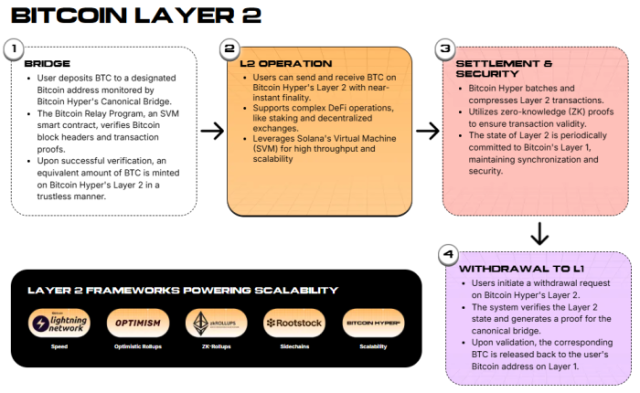 Bitcoin Hyper Layer-2 Canonical Bridge. 