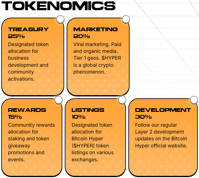 Bitcoin-Layer-2-nahezu-23m-im-viralen-Krypto-Vorverkauf Bitcoin Hyper Tokenomics.