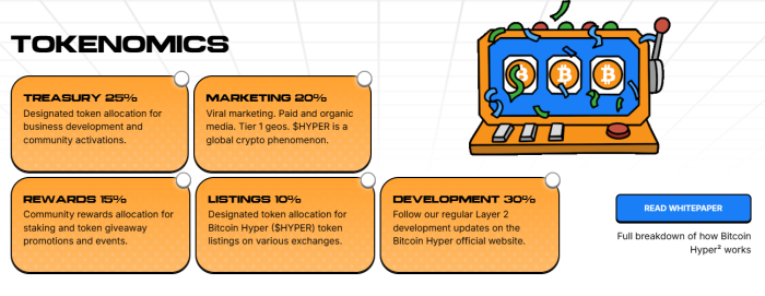 Bitcoin Hyper tokenomics