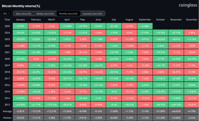 Bitcoin monthly returns