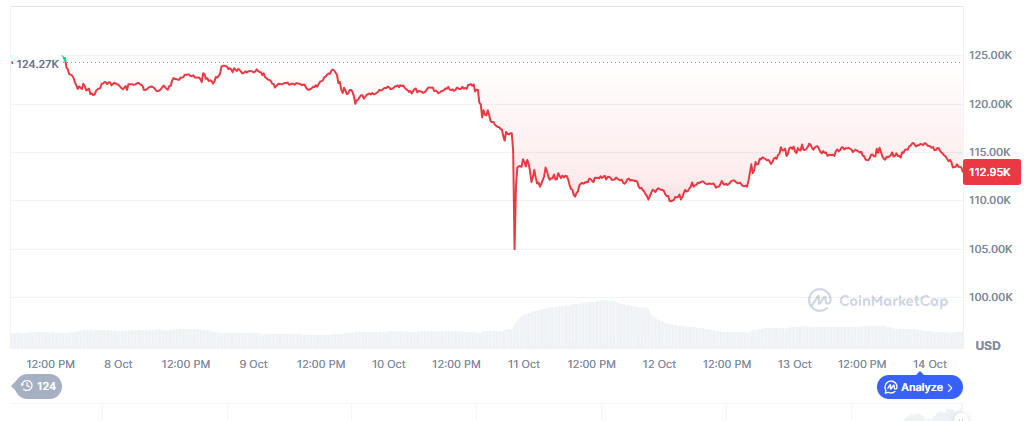Bitcoin-Preisentwicklung, letzte Woche.