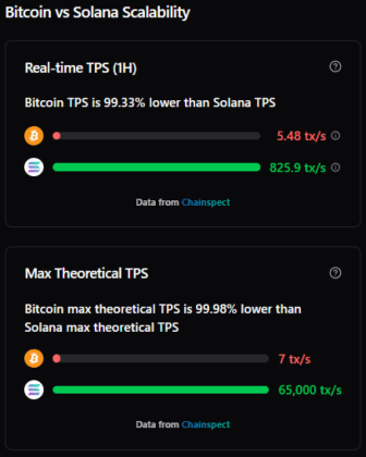 Bitcoin versus Solana scalability on Chainspect.