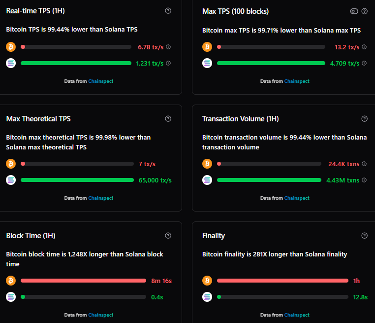 Bitcoin-Hyper-Vorverkauf-nahezu-24m Skalierbarkeit von Solana und Bitcoin auf Chainspect.