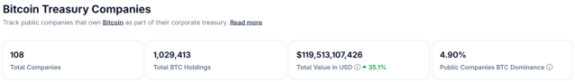 Bitcoin treasury companies on CoinMarketCap. 