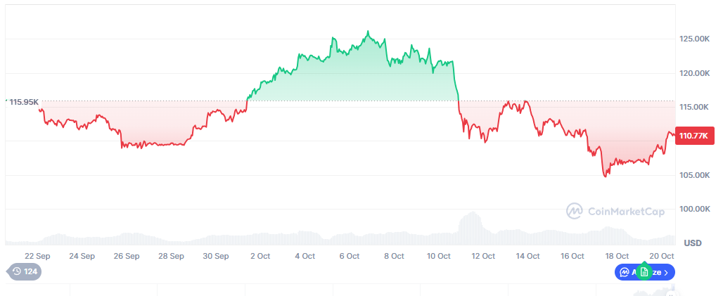 Ist Bitcoin bereit für einen Anstieg nach dem Verbraucherpreisindex?
