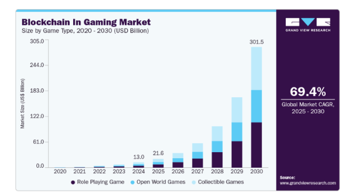 Blockchain in gaming market.