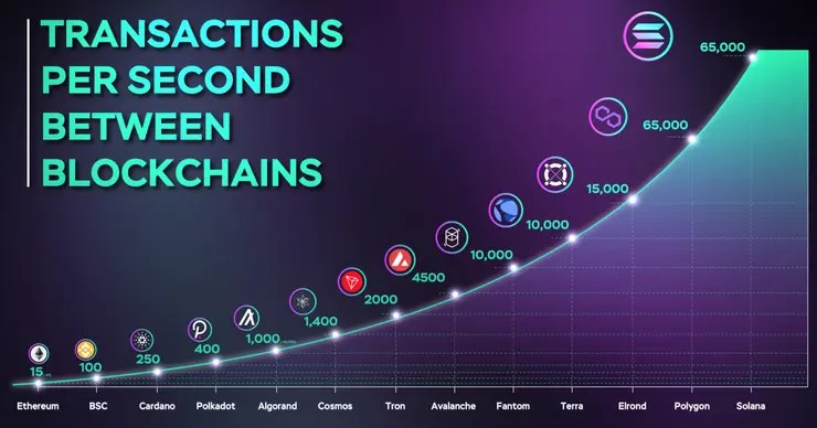 blockchain speed solana meme coiny
