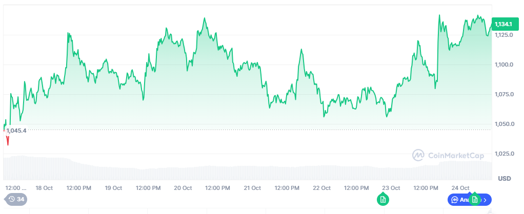 BNB price performance.