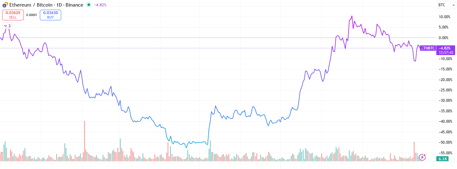 Handelspaar $BTC/$ETH auf TradingView.