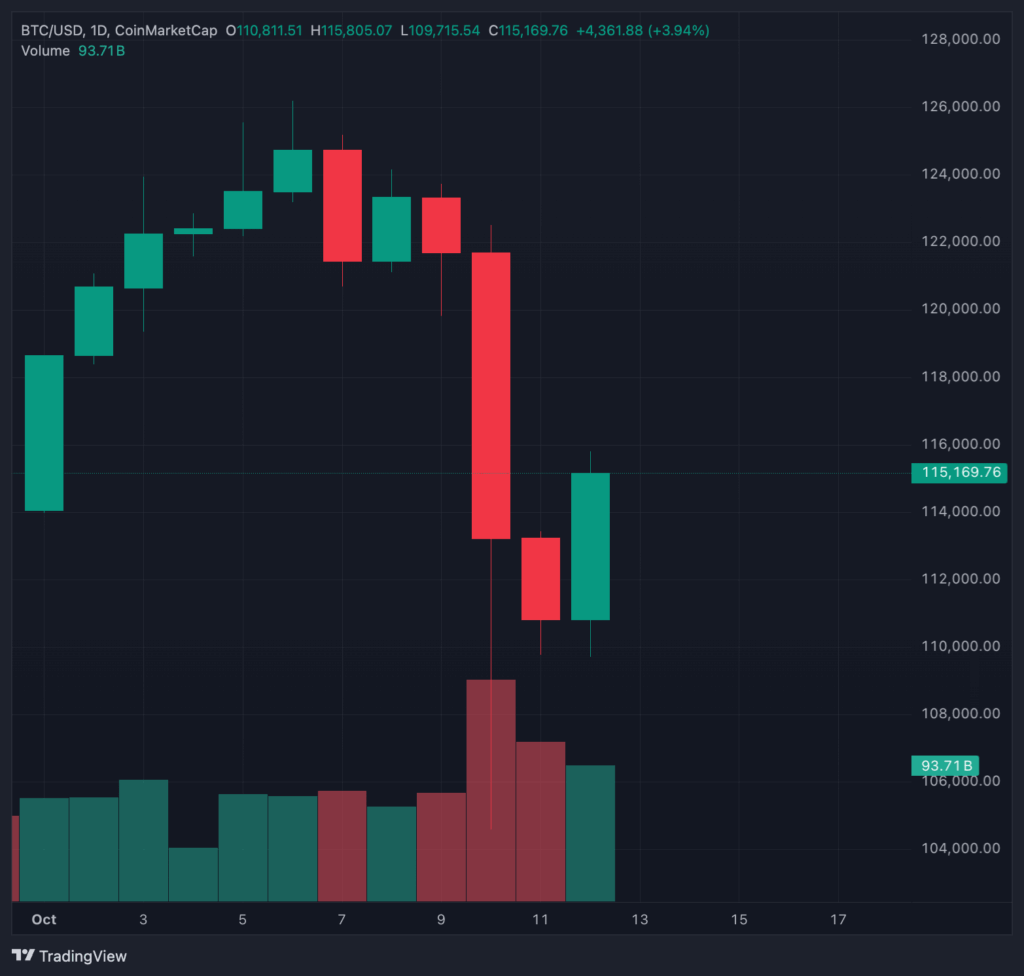 ビットコイン価格の回復