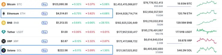 cena Ethereum a Solana