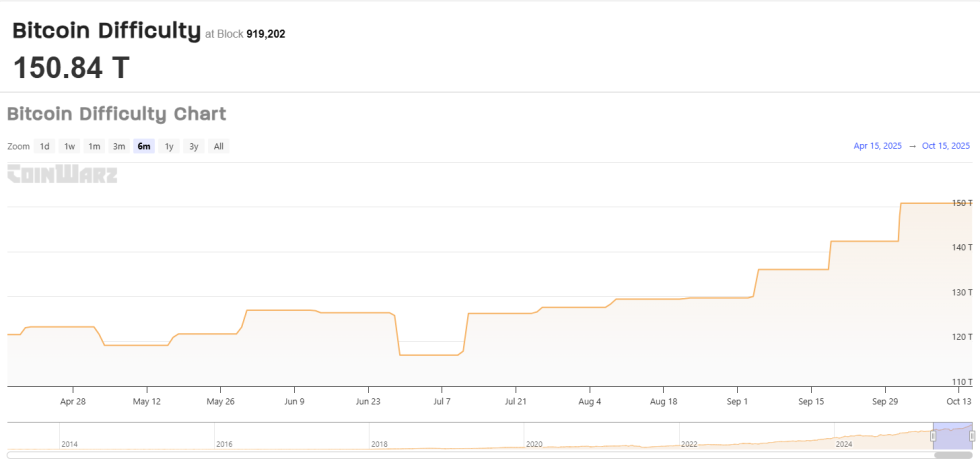 Bitcoin Difficulty