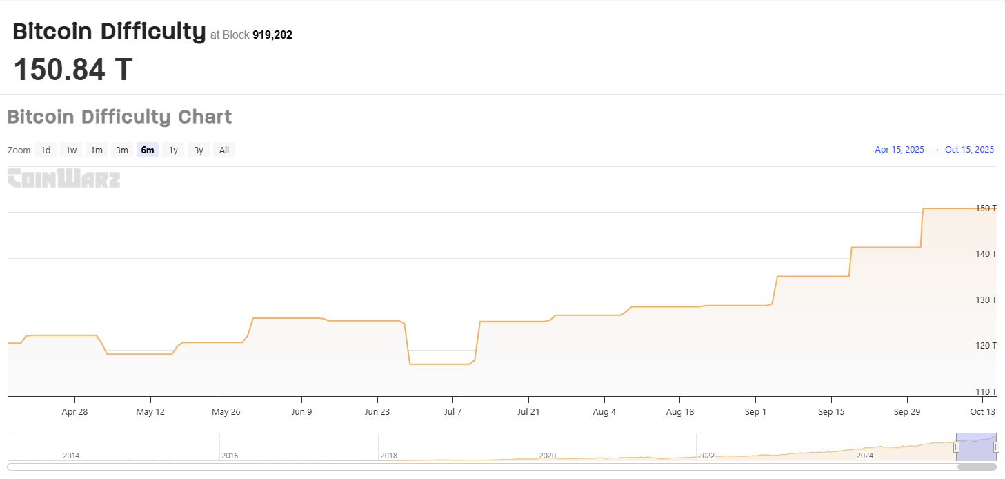 Bitcoin-Schwierigkeit