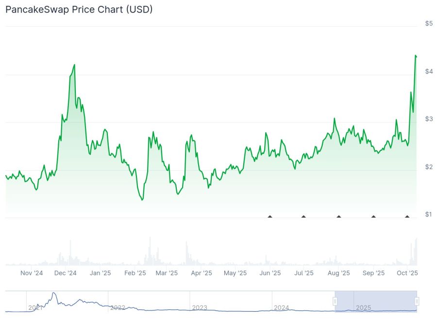 Quelle: Coingecko.com