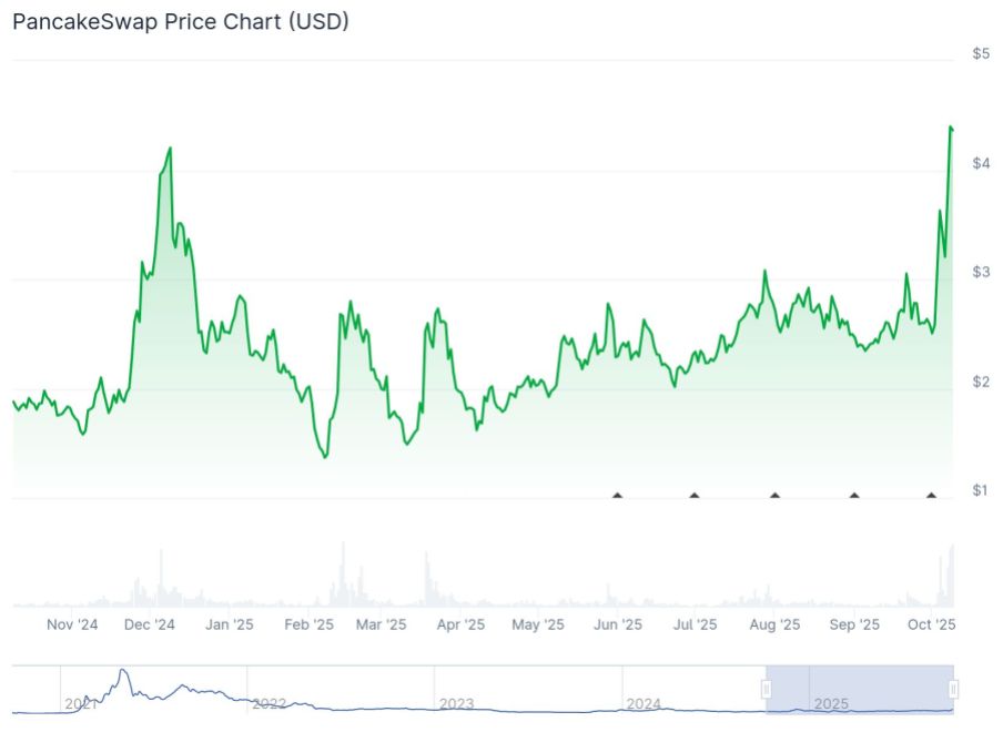Quelle: Coingecko.com