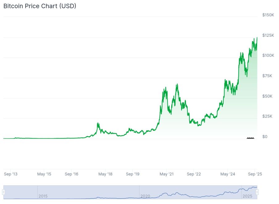 Quelle: Coinmarketcap.com