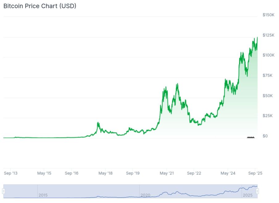 Quelle: Coinmarketcap.com