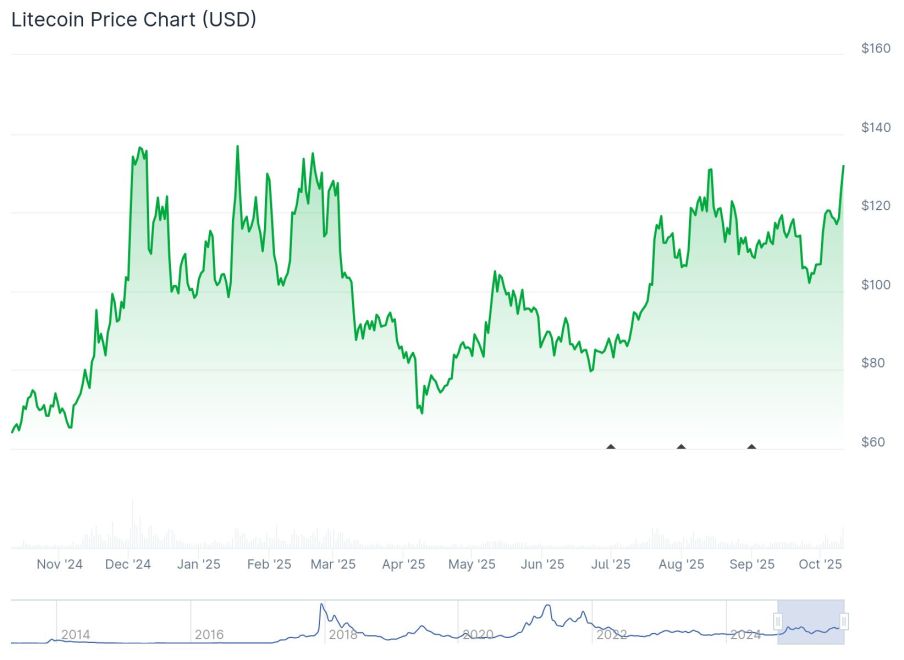 Quelle: Coinmarketcap.com