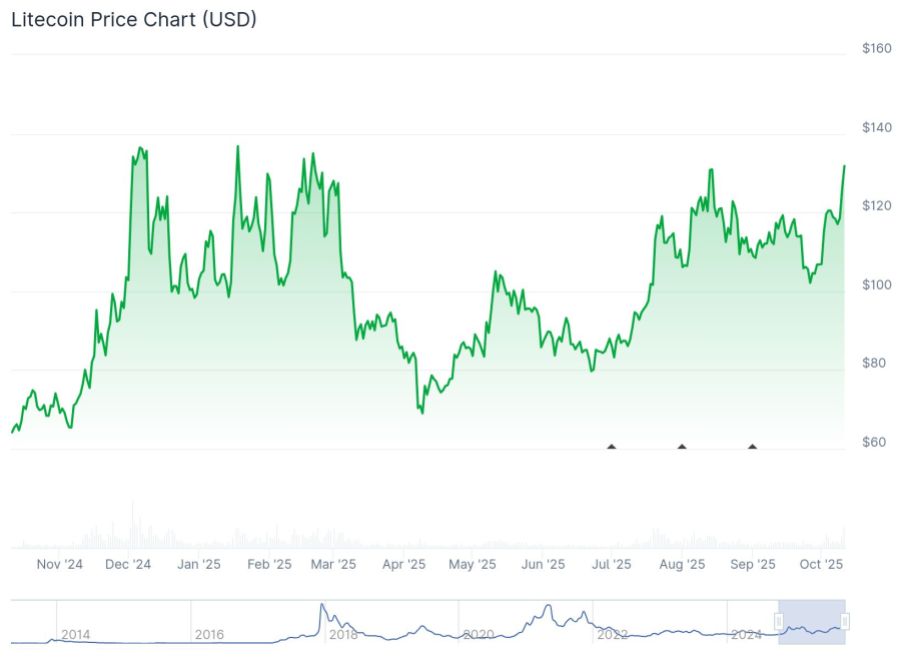 Quelle: Coinmarketcap.com