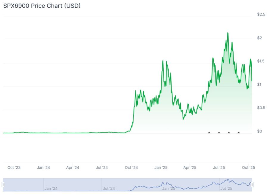 Quelle: Coingecko.com