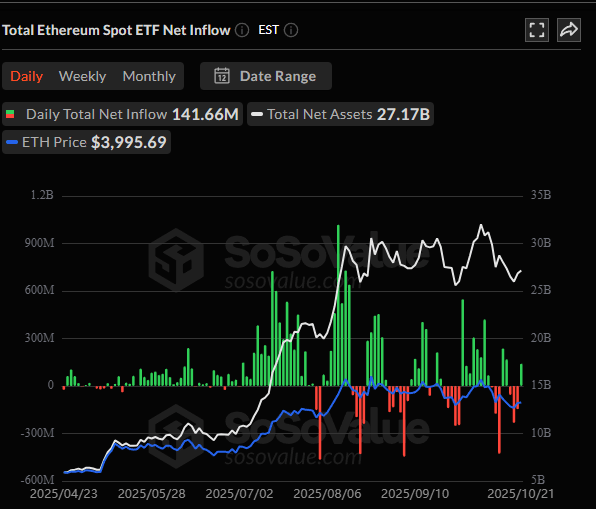 Ethereum-Spot-ETF Netflow