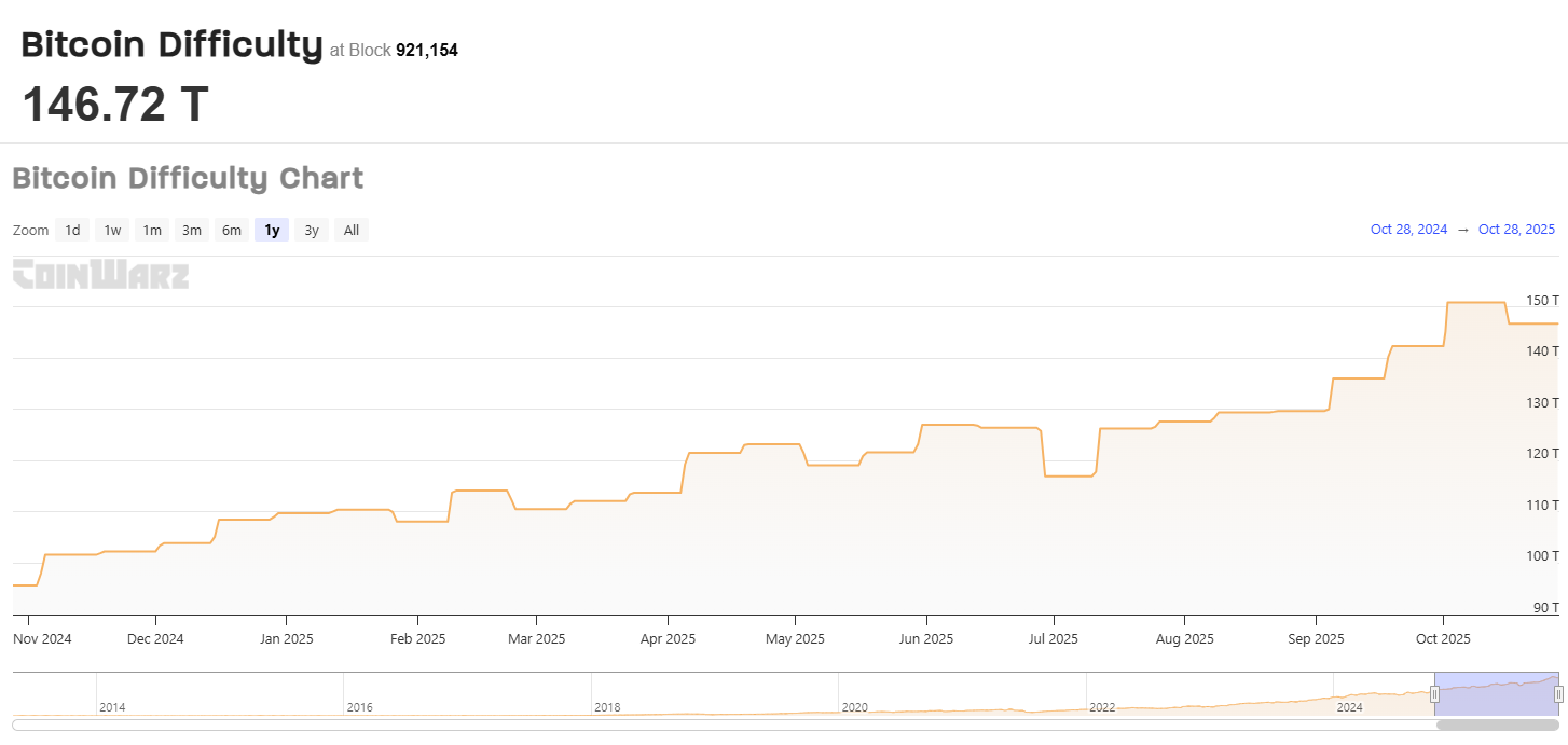 Bitcoin-Schwierigkeitstrend