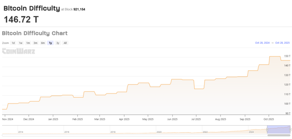 Bitcoin Difficulty Heading For Another Record—6% Jump Coming Bitcoin Difficulty Trend