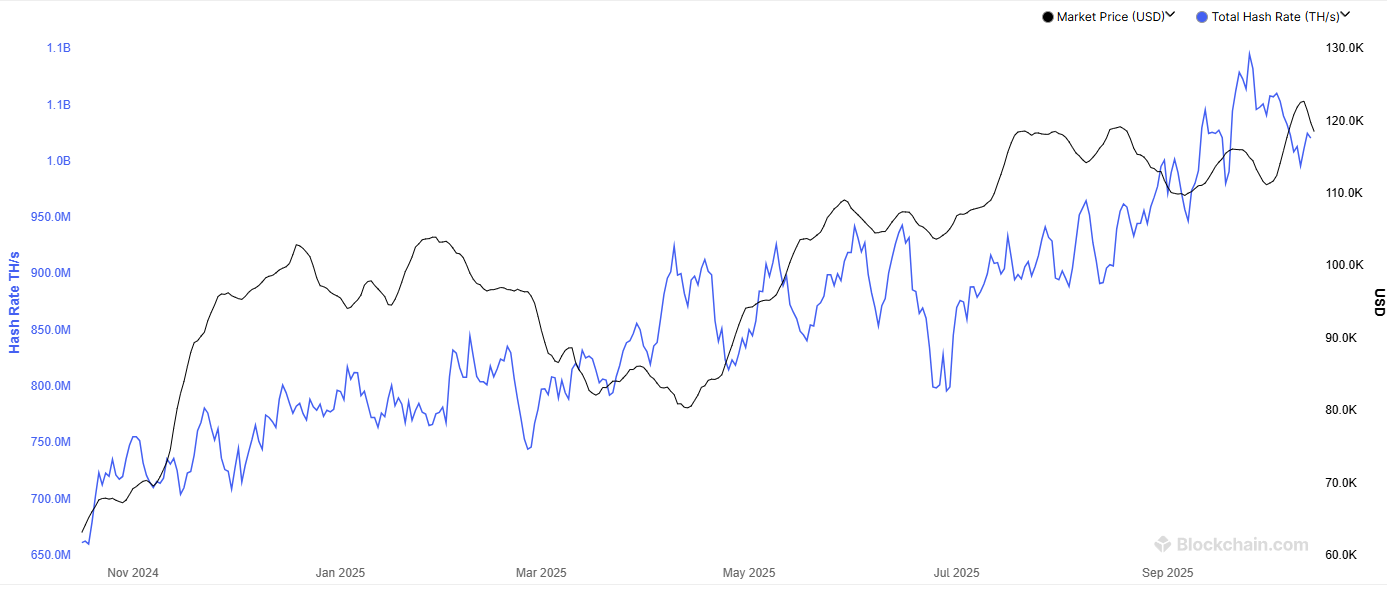 Bitcoin-Hashrate